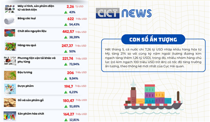 CICT News: 09 nhóm hàng lớn nhập khẩu từ Mỹ tăng trưởng ấn tượng